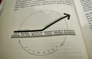 Disciplined people, thinking, action